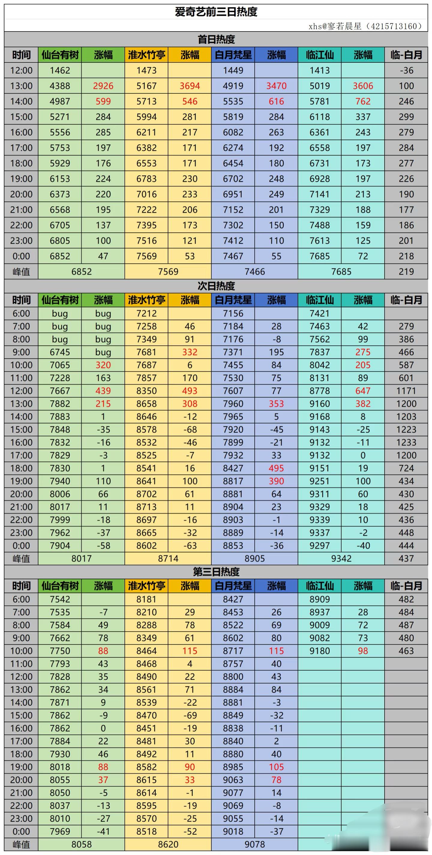 《临江仙》今天云合可能破不了4000w，次日翻不了倍，因为🥝给的大礼包有点多，