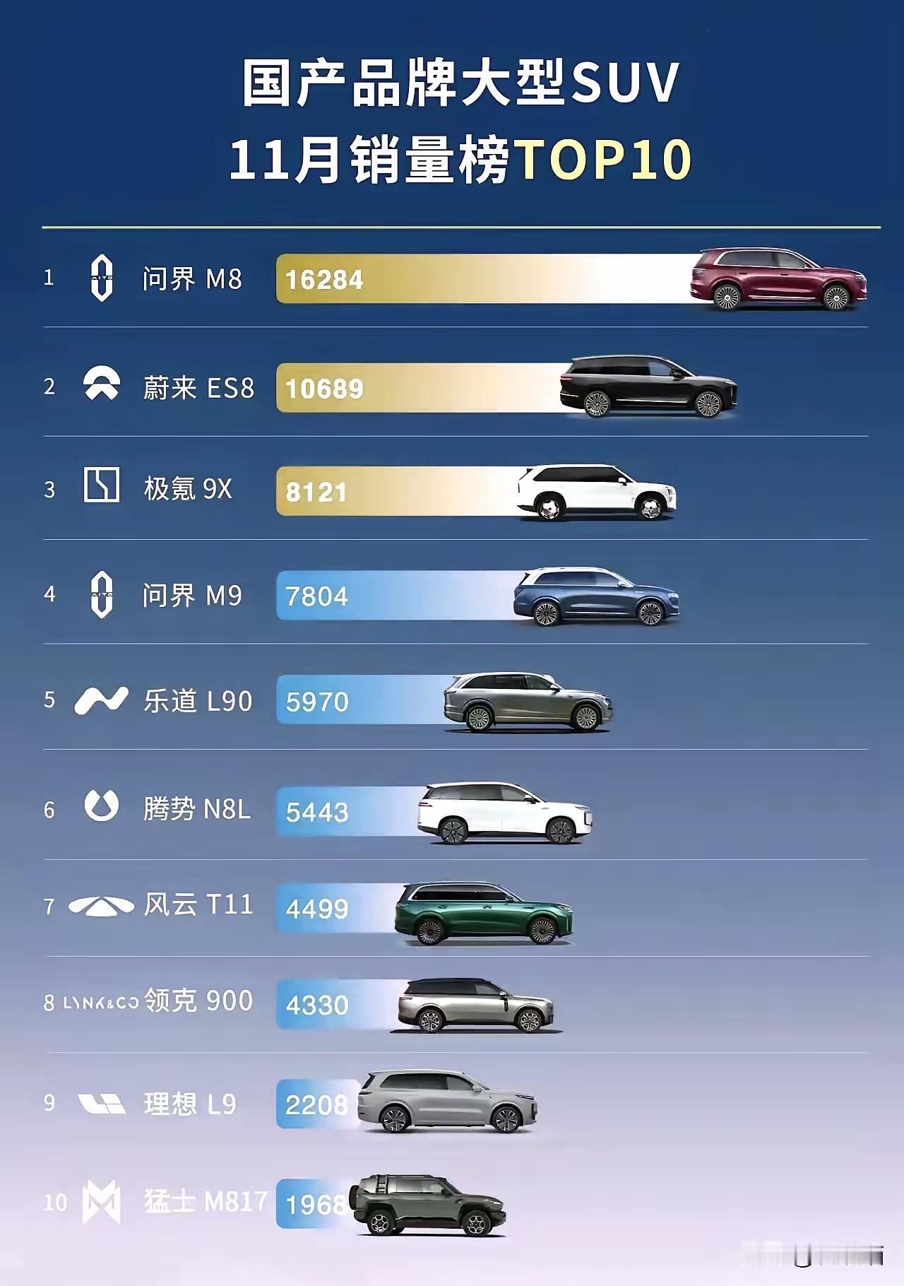 问界M8问鼎大型SUV销量排行榜第一名是不是现在用户在问界M8和问界M9之间一