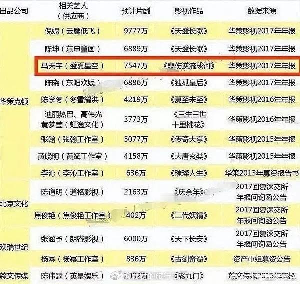 谁还记得这个片酬表​​​