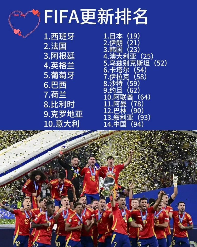 FIFA国家队最新排名，全世界都在比赛，唯有国足在“躺平”！排名前十的队伍里，