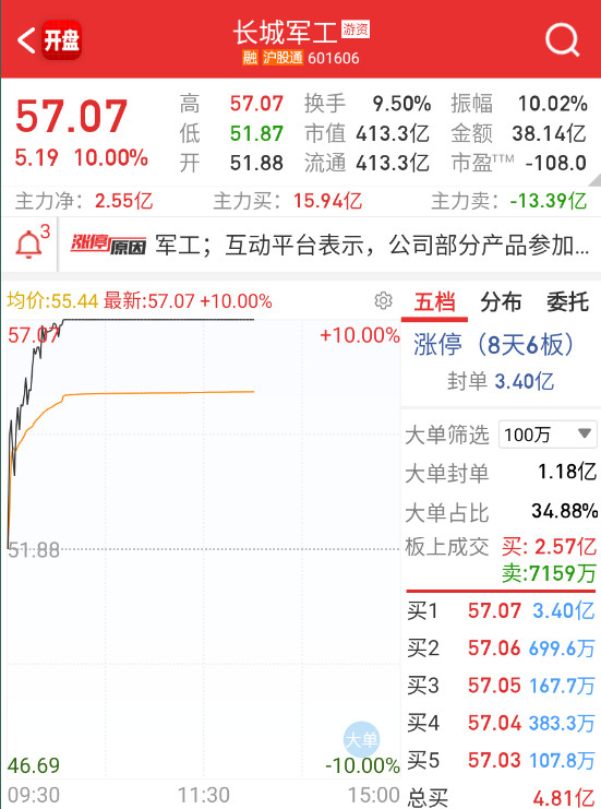 $长城军工sh601606$一直在跑单，看看炸了什么场面。​​​