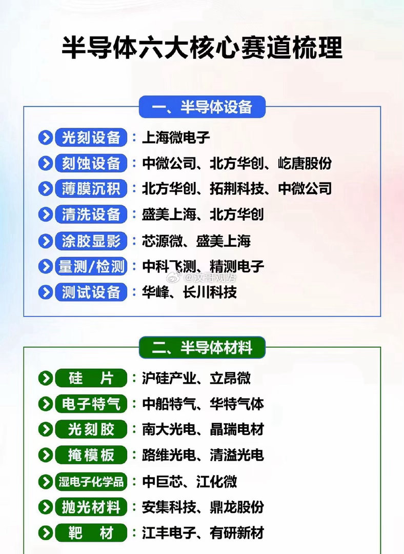 半导体六大核心赛道梳理！！最近半导体又受到市场的重点关注，半导体不是单一赛道，而