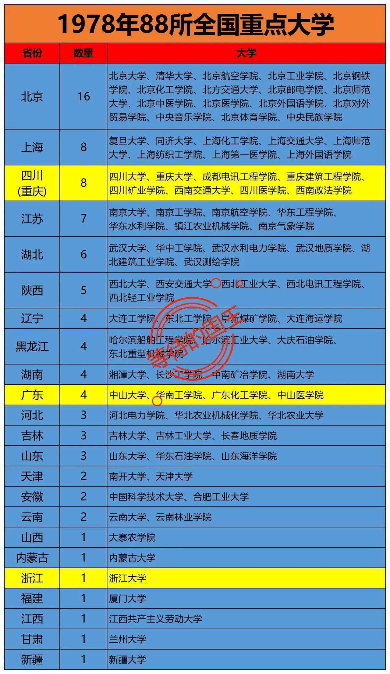 1978年的河南没有重点高校，这事要从1969年说起。民国时期，河南是有一所