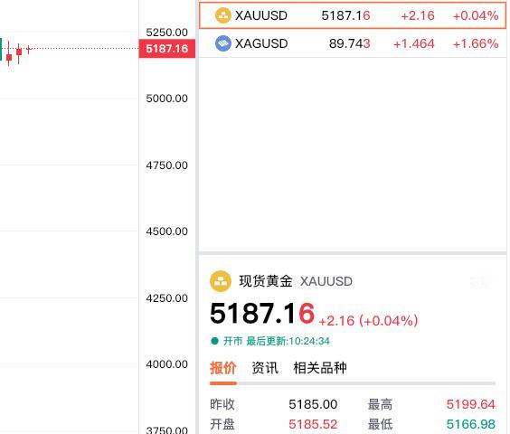 外盘现货黄金震荡运行，依旧徘徊在五千二百美元下方。现在报价5187.16