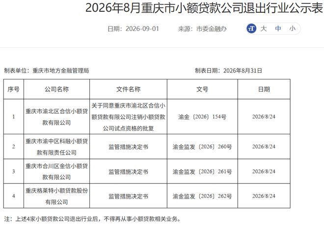 重庆小贷持续出清: 又一网络小贷被监管清退