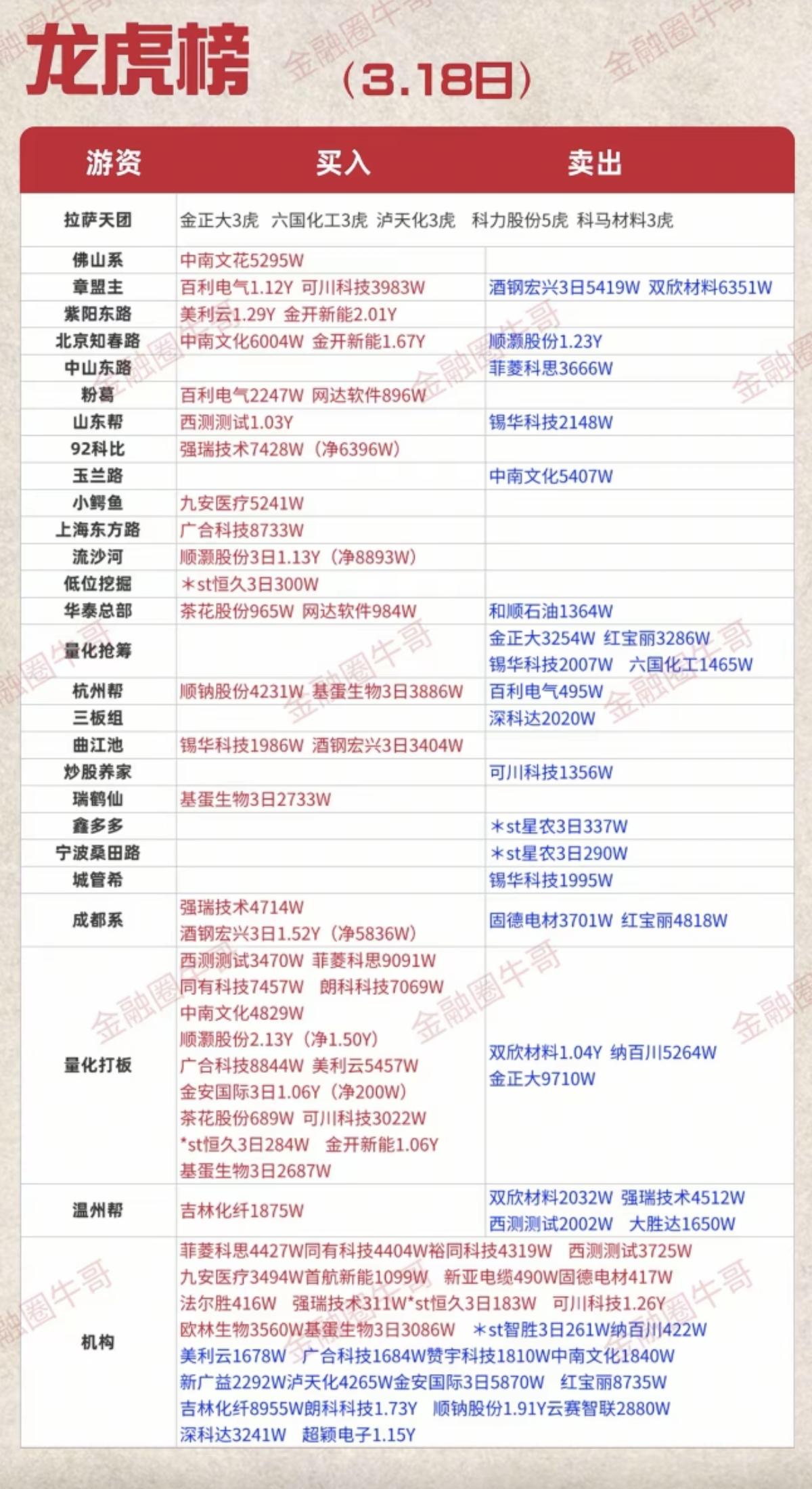3.18周三看看游资大佬们都买了啥？龙虎榜数据！群总：继续没有消息！