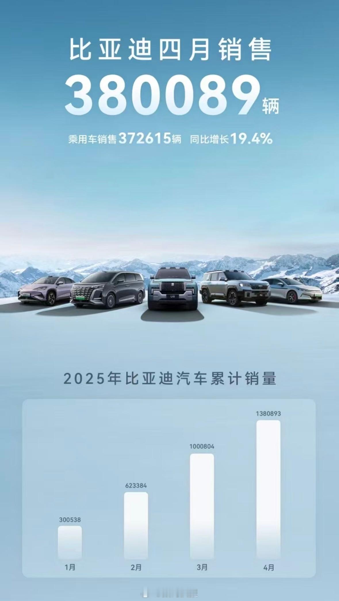 比亚迪4月销售380089辆，同比增21.3%。本年累计销量1,380,893辆