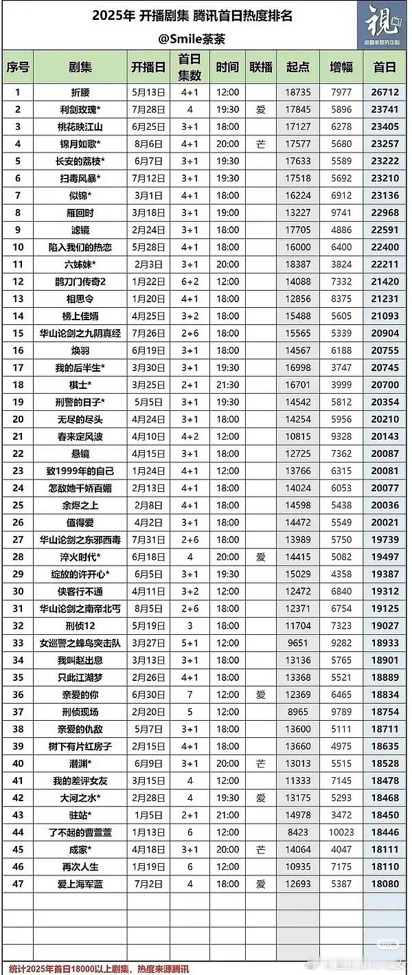 腾讯今年剧集起点热度和首日热度​​​