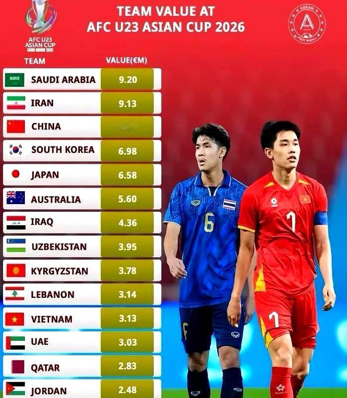 19岁前锋一人=泰国全队！身价150万欧的王钰栋，把泰国U23全队按在地