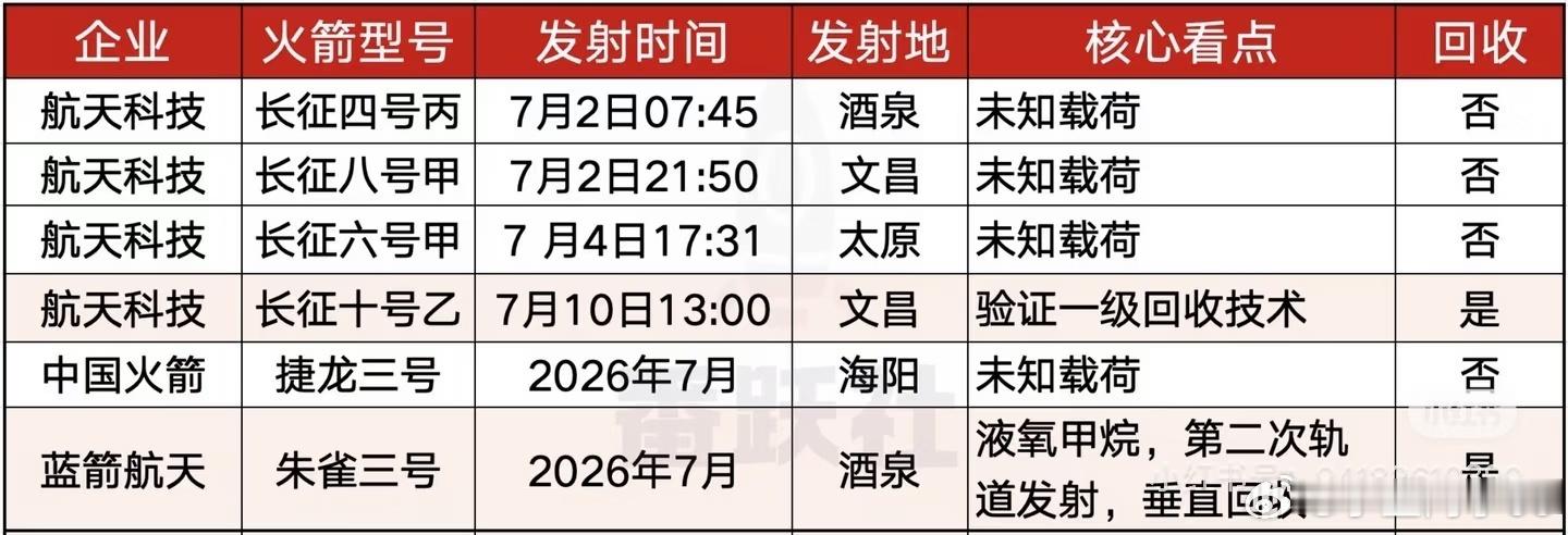 部分7月份商业航天发射时间