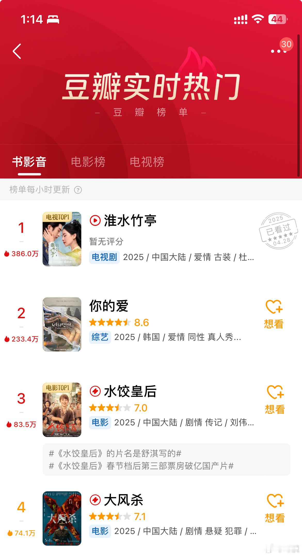 凌晨一点淮水竹亭热度力压综艺电影稳居第一☝️第二名第三名第四名热度总和🟰淮水