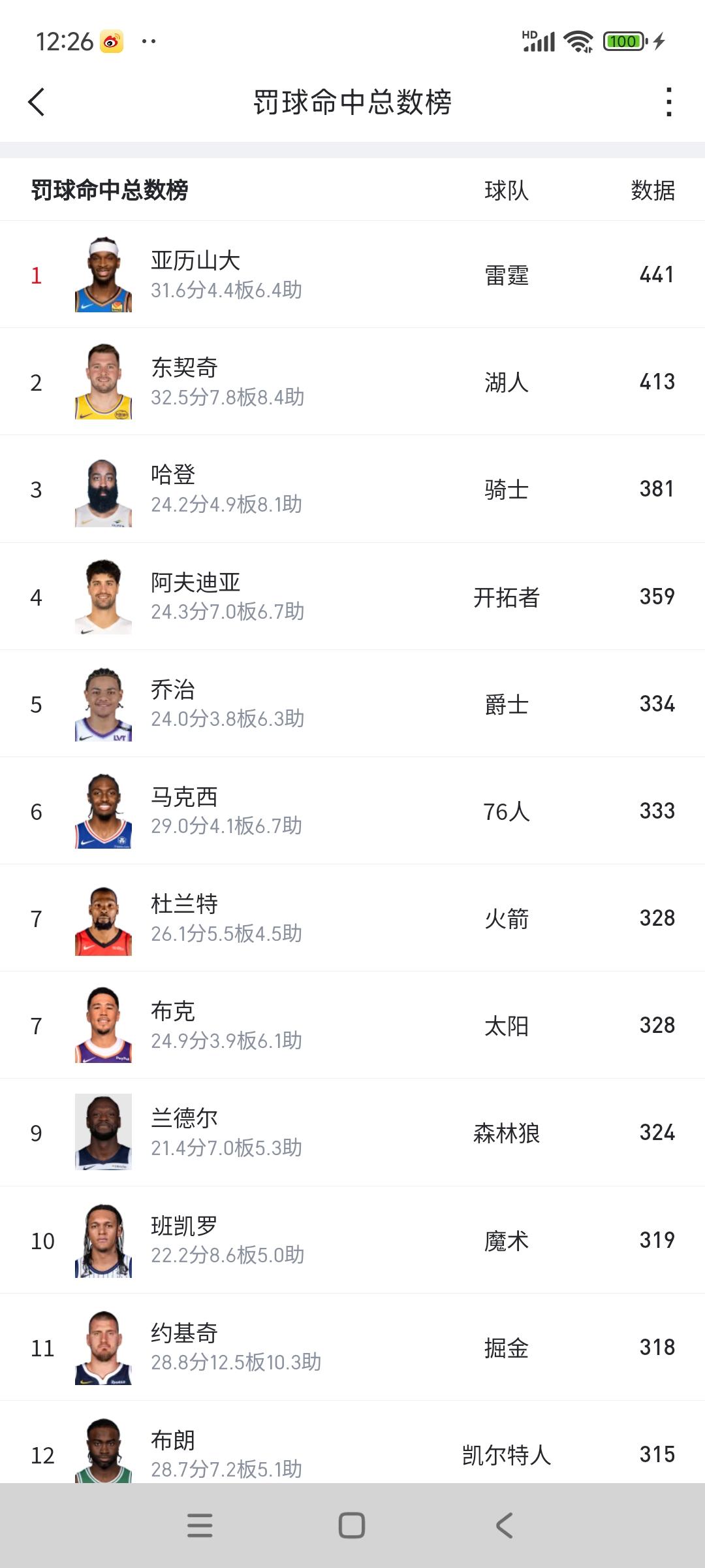 联盟想捧谁，看罚球数就知道了。亚历山大和东契奇最多，约基奇很一般。詹姆斯