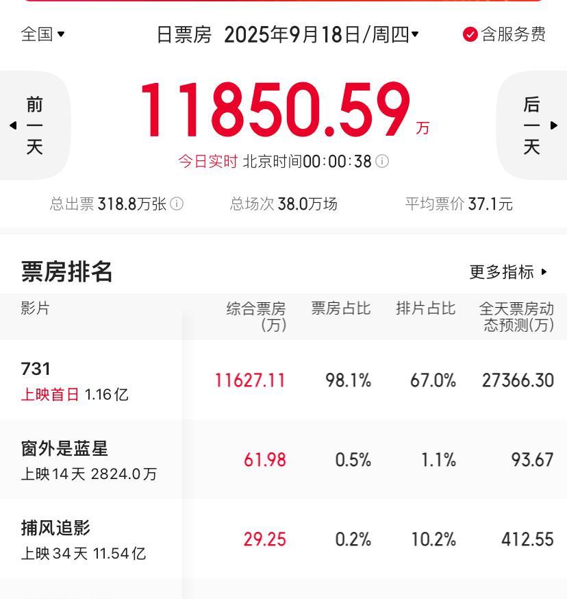 电影《731》今日上映，电影排片占比67%，票房占比98.1%，目前票房1亿