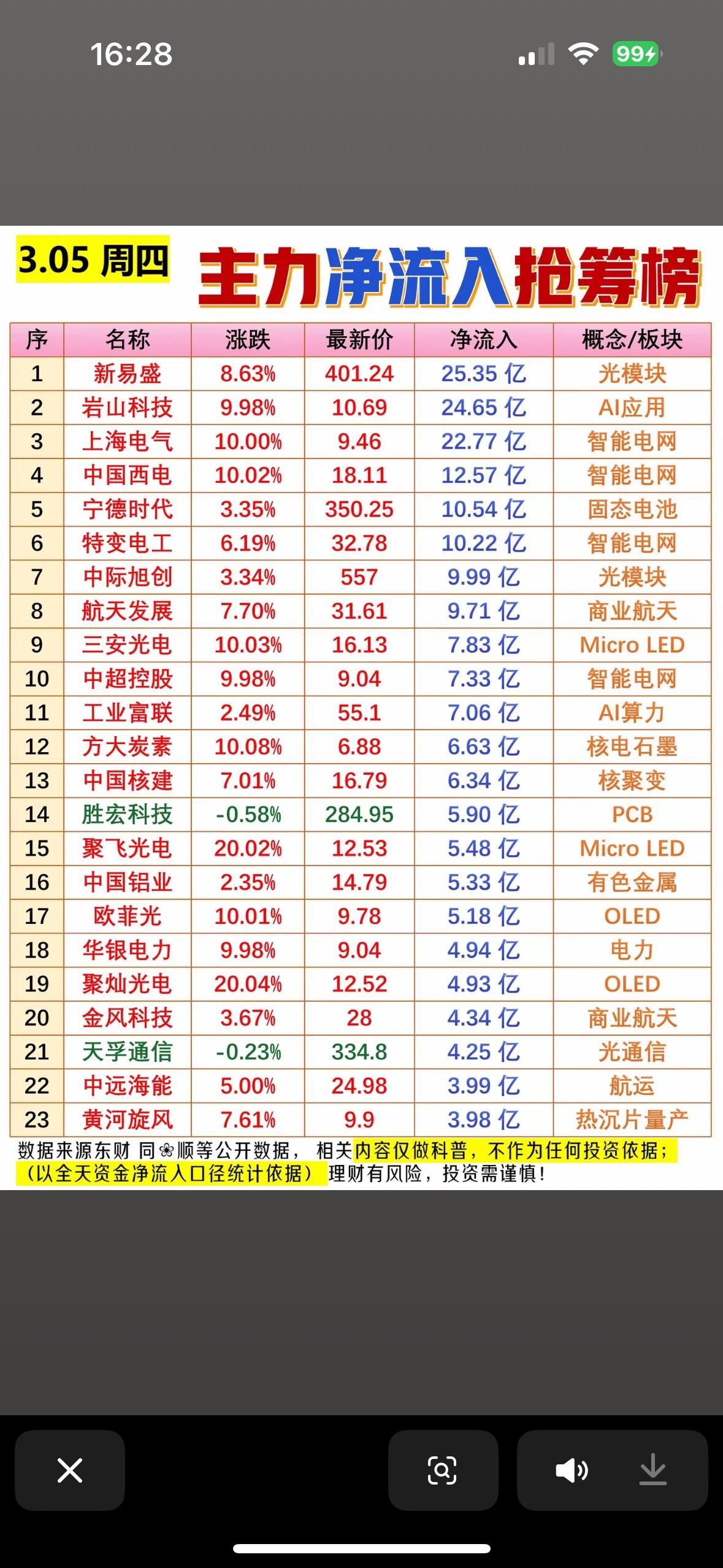 3月5日的股市太有看头啦！从早盘到尾盘，主力资金动作频频。上午11时，大盘三大指