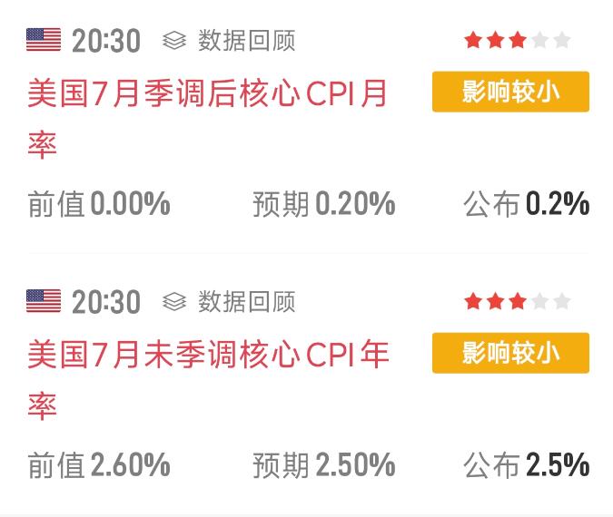 美国刚公布的CPI数据符合预期，加息压力缓解。核心CPI同比2.5%（预