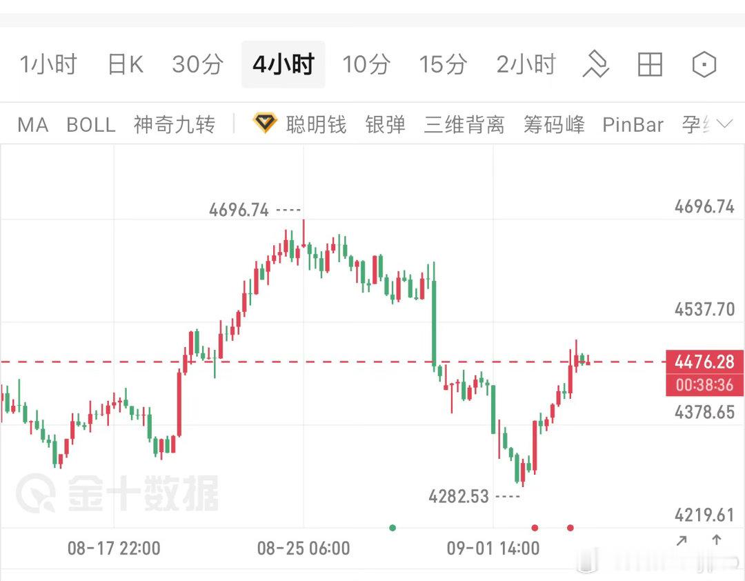 9.4非农定调：黄金九月方向全看今晚数据本周初受美联储官员鹰派讲话施压，金价跌破