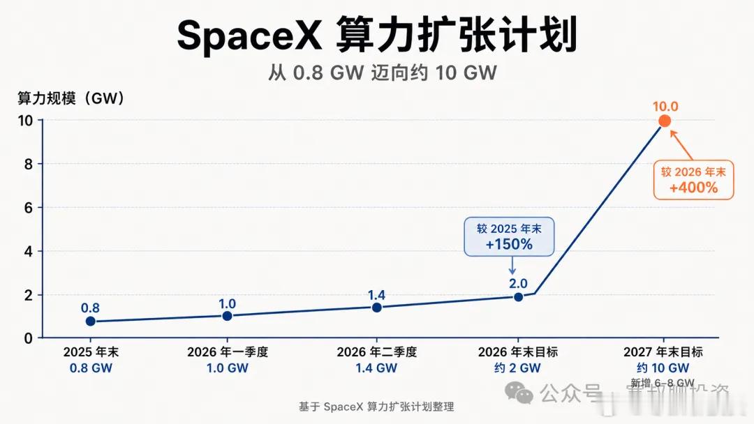 SpaceX狂飙突进27年AI资本开支超3000亿，马斯克看到了什么？（一）一、