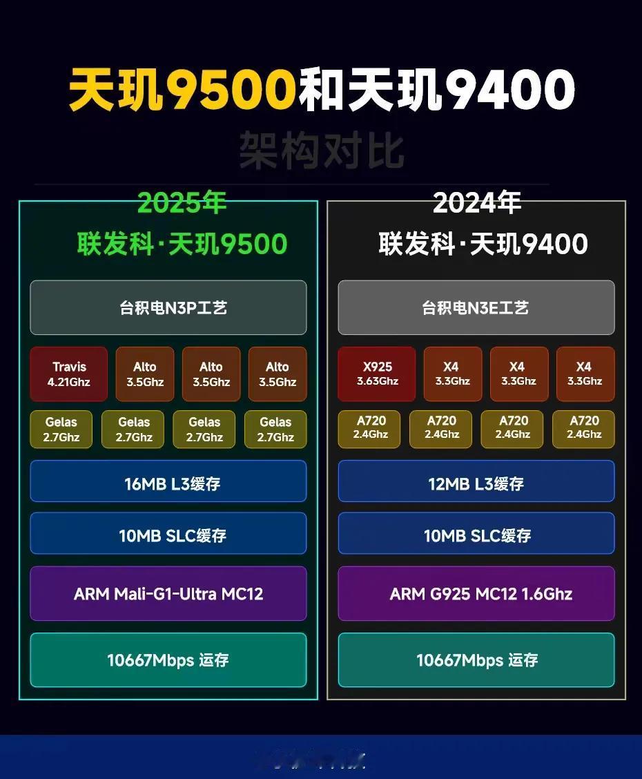 天玑9500对比天玑9400，整体的架构基本没没变，比如大核还是1+3+4的全大