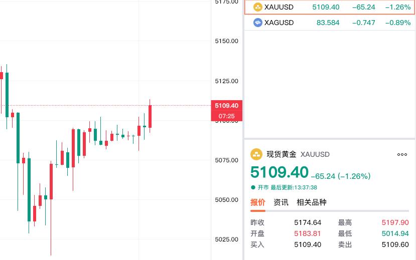 好消息，现货黄金重回五千一百美元。现货黄金报价5109.4美元，较上一日