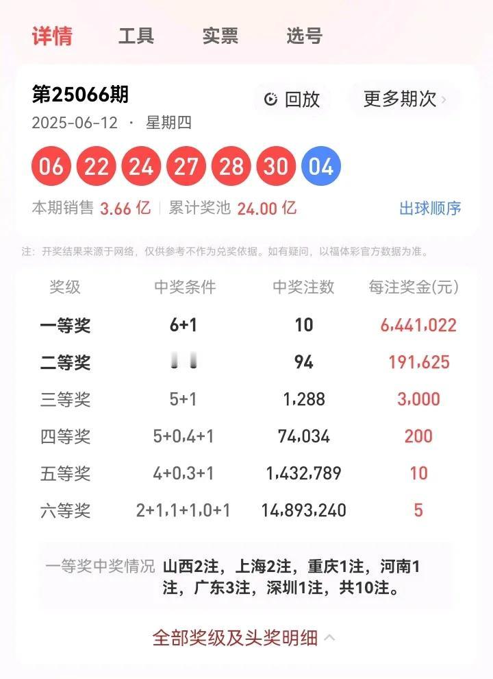 6月12号星期四，双色球开奖号码：06、22、24、27、28、30—04。本期