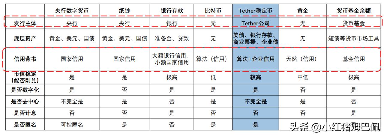 继续借助“稳定币”的概念，和大家科普一下货币体系中各类主要货币及类货币资产的特征
