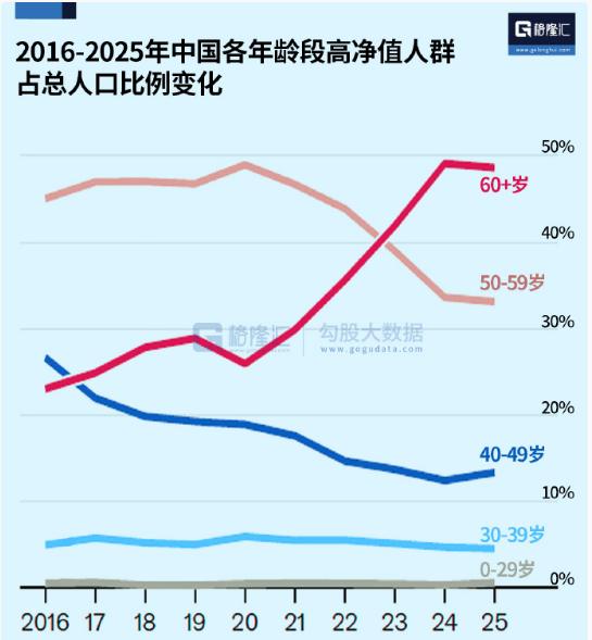 看到《经济学人》有关中国各年龄段高净值人群占比的趋势数据，大概明白了这两年为什么