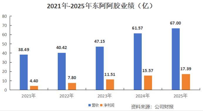炸裂分红！东阿阿胶分红率直接拉满100%，中药白马底气彻底暴露2026年中