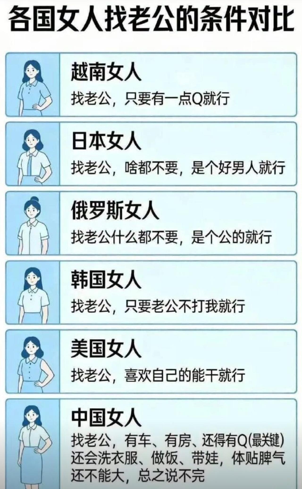 这张各国找老公标准对比，简直把国内男生的心酸焊得明明白白。越南妹子只要有点钱就