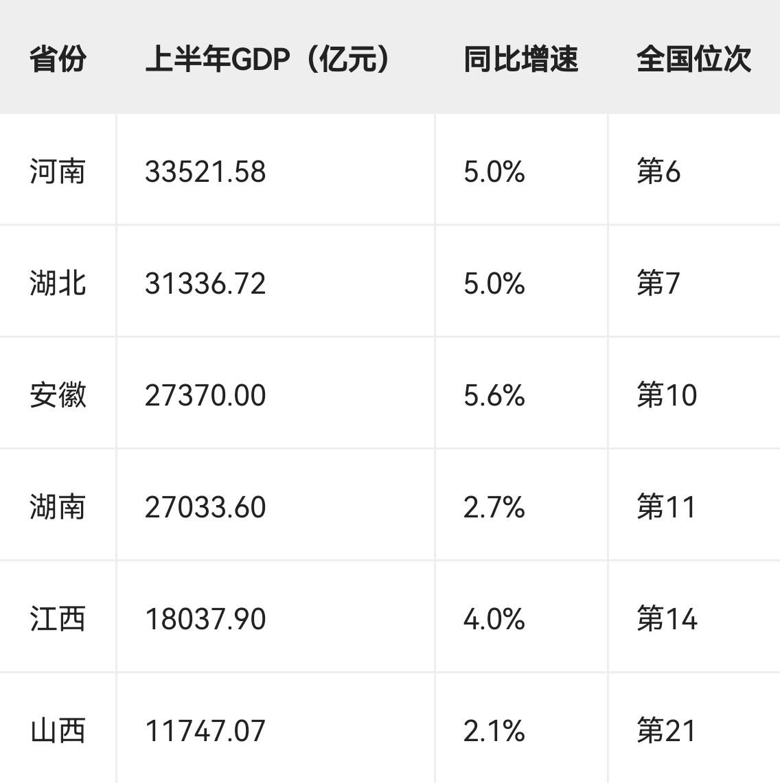 2026年上半年，中部六省GDP总量合计约14.88万亿元，占全国比重约21.4