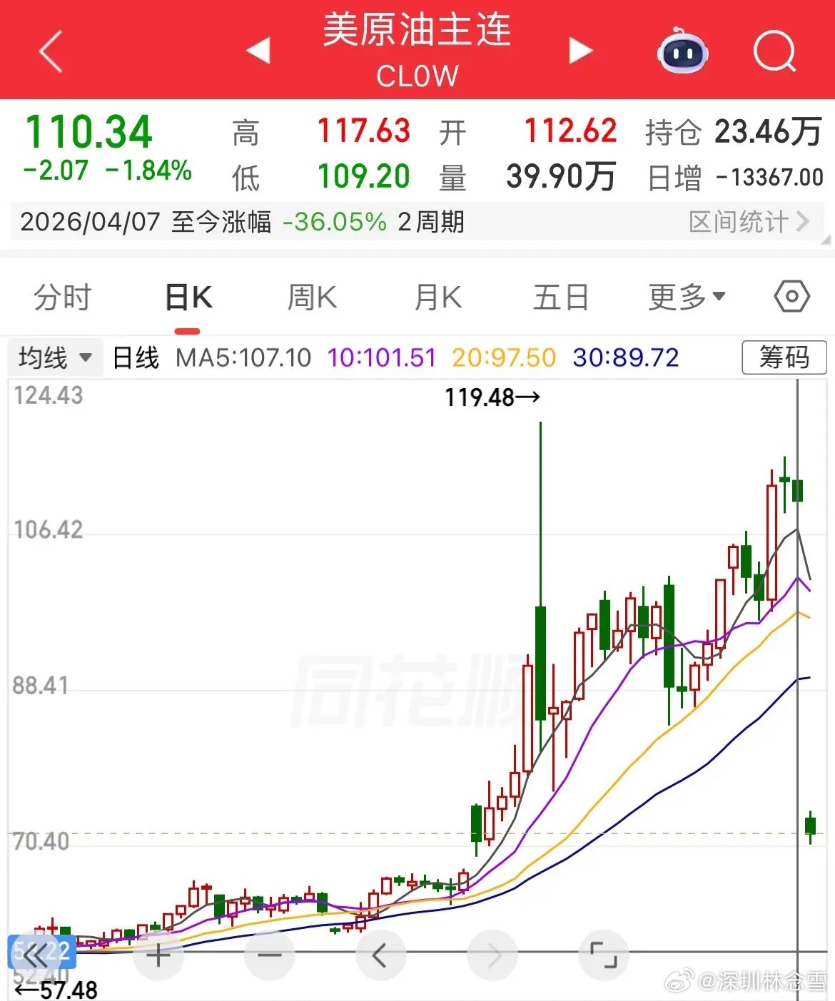 暴跌36%！美原油开盘直接炸盘！昨夜还在110美元/桶，今早8点开盘直接干到70