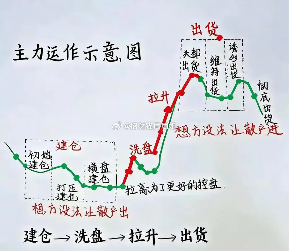 看穿主力手法，终身不做韭菜：主力运作示意图建仓阶段（想方设法让散交出筹码）初