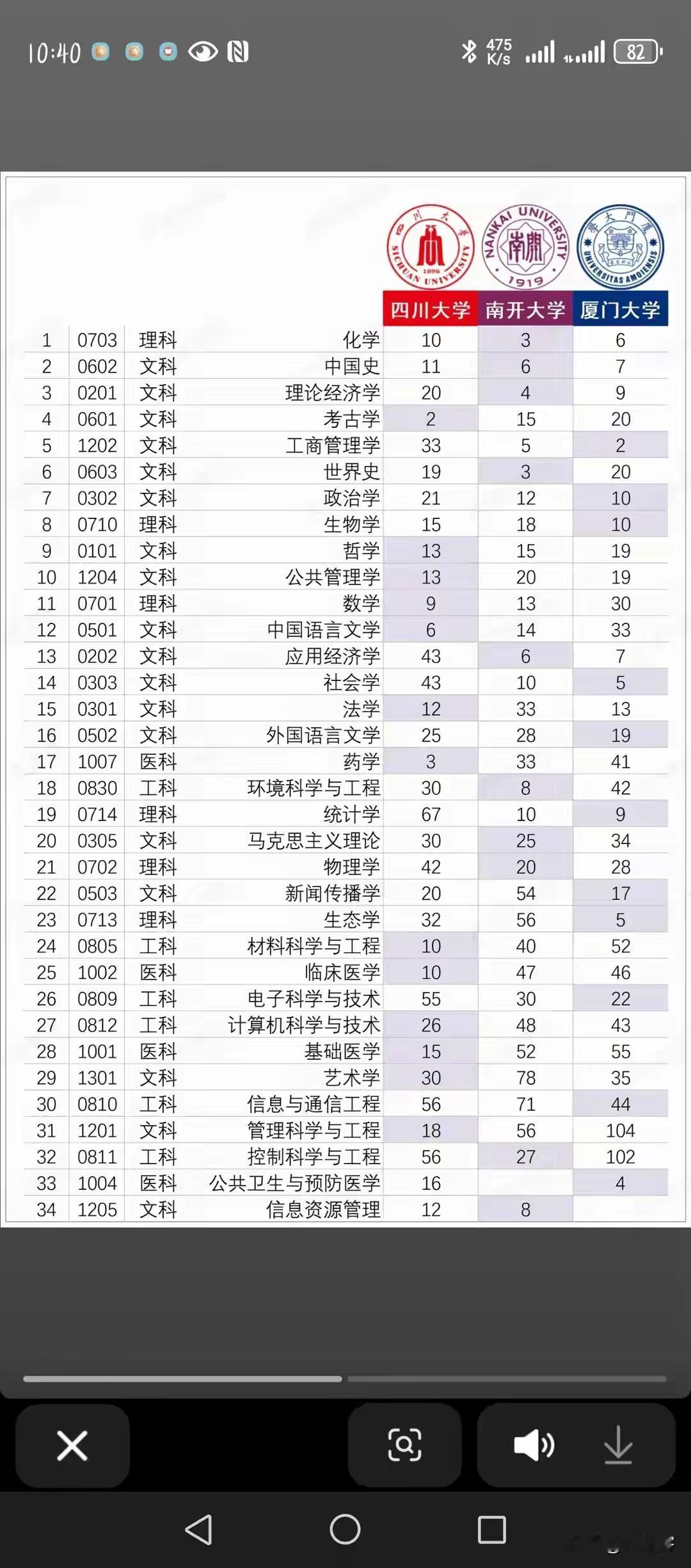 四川大学，南开大学，厦门大学，相同的专业全国排名，没想到四川大学碾压式完胜南开大