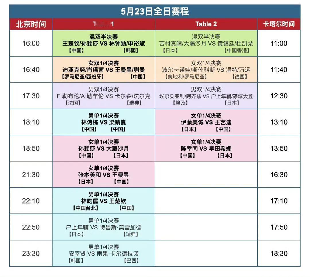 今日（5月23日，周五）赛程！2025多哈世乒赛5月23日全日赛程如图。昨天