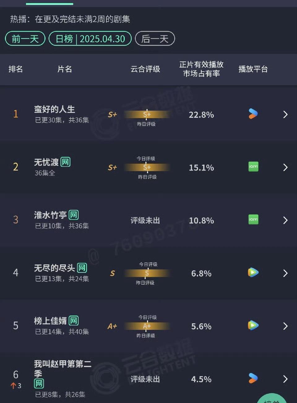 云合《无忧渡》已经超点结束一周了，昨日云合居然还排在第二，是前八里面唯一完结的