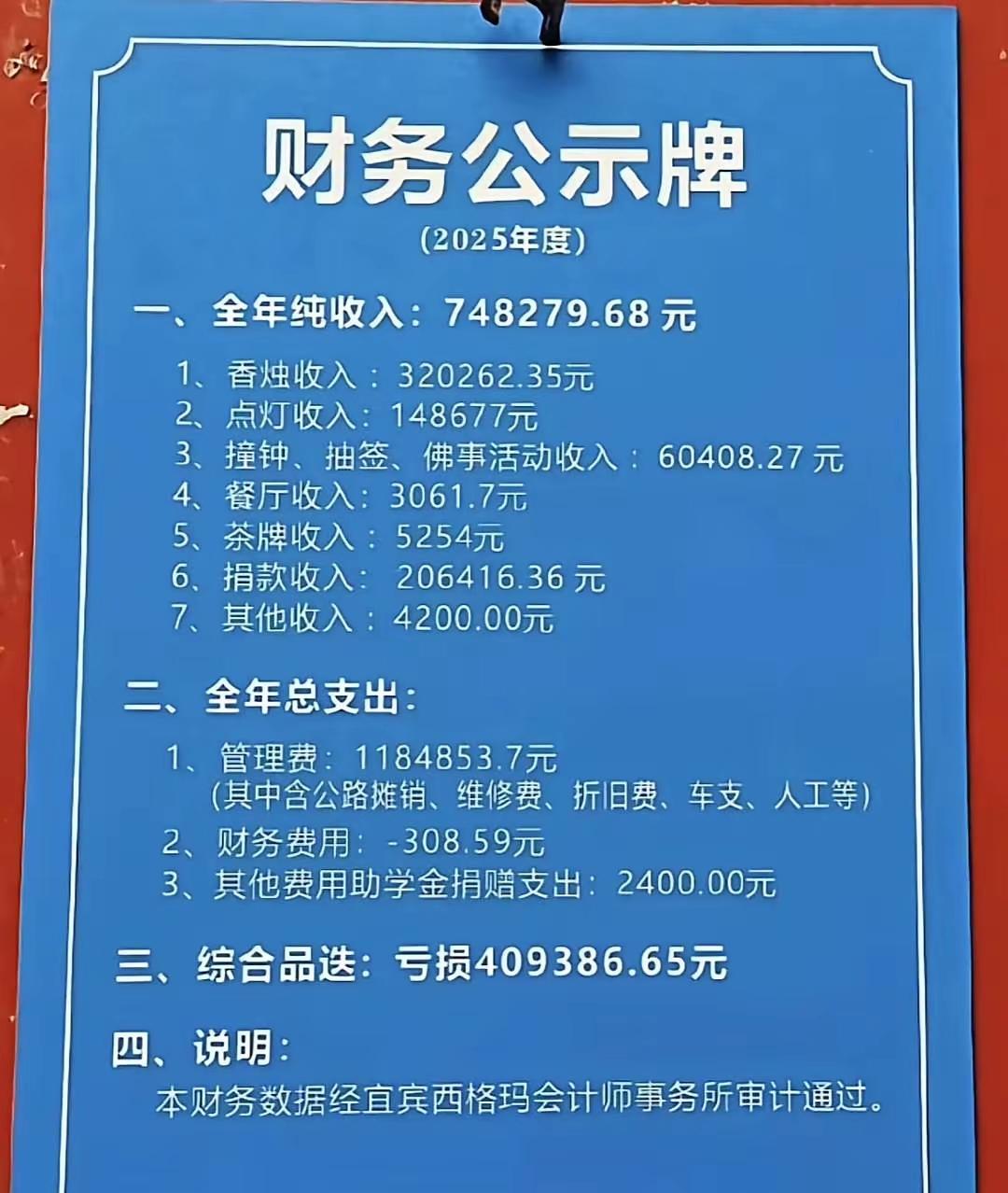 今天看到一个特别牛的，寺庙竟然还会干亏本！这家寺庙的财务对外进行了公示，总收