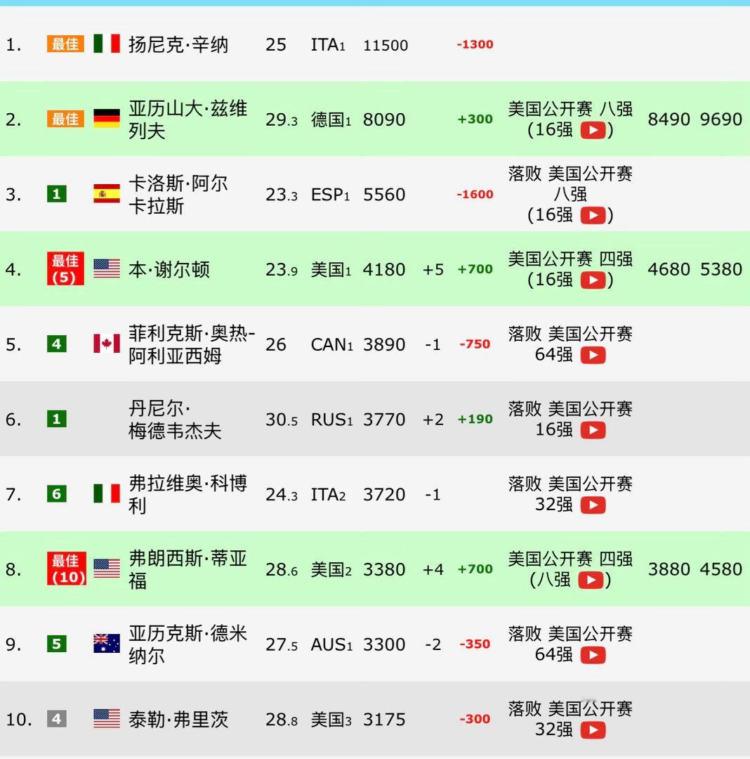 #谢尔顿首胜阿尔卡拉斯#谢尔顿重返美网4强之后，即时以4180分来到了第4位，仅次于辛纳、兹韦列夫和