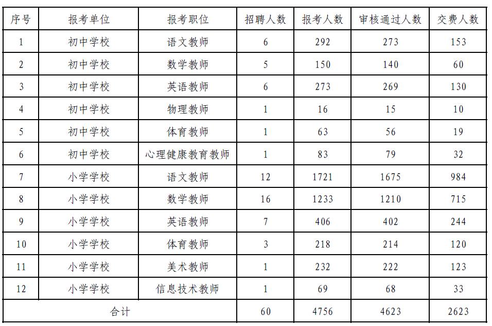 速看！潍坊青州教师招聘报名即将截止📌发布单位：青州市教育局📌通知信