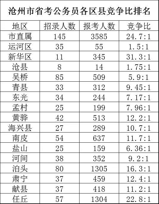 沧州公务员各县区报考竞争比。