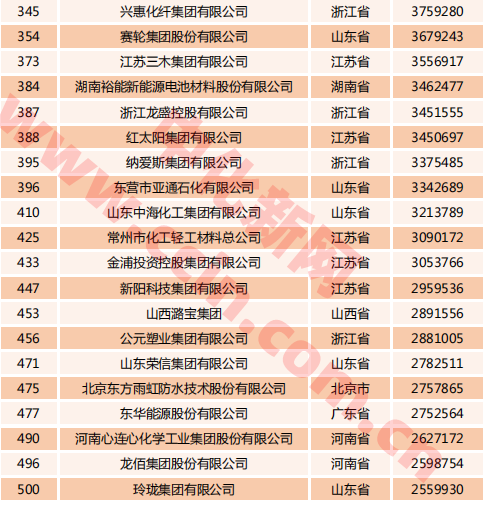 80余家化工企业上榜中国民营企业500强(附名单)