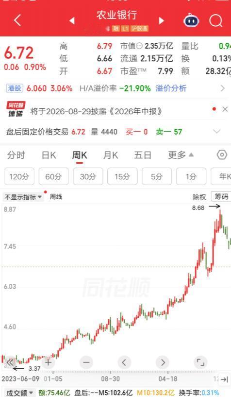 一位上海的股民，3.4元建仓农业银行，大概买了270多万。买完之后他就拿着