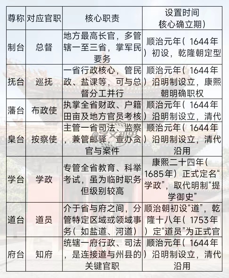 清朝地方官的“七台”历史知识