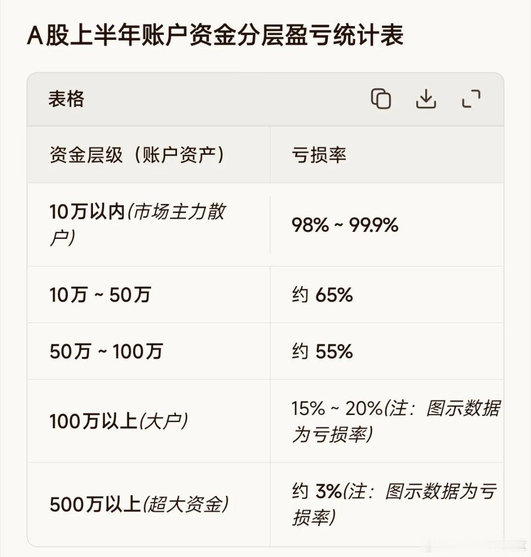 10万以内散户，99.9%亏损，平均亏了将近29%。你没看错，不是九成，不是九成
