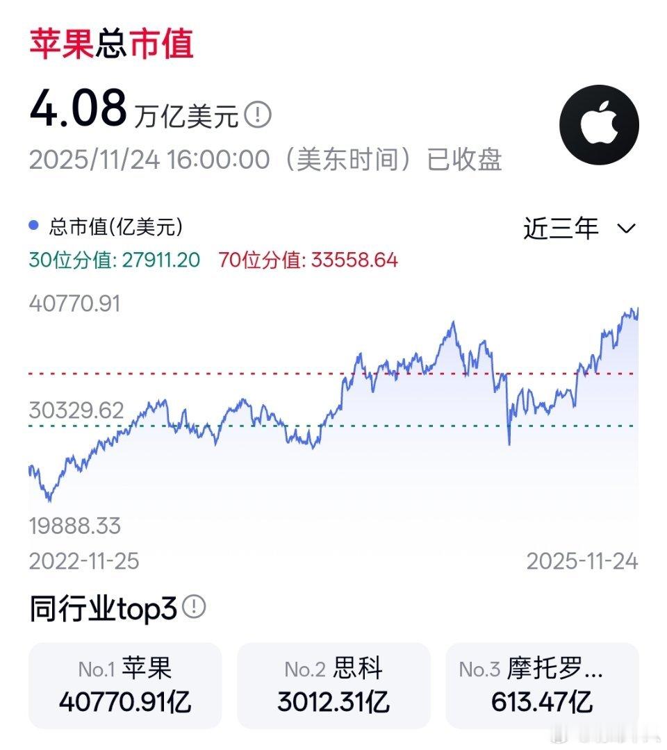 苹果的市值已经突破4万亿美元。美股现在有3家市值高于4万亿美元的公司，分别是英伟