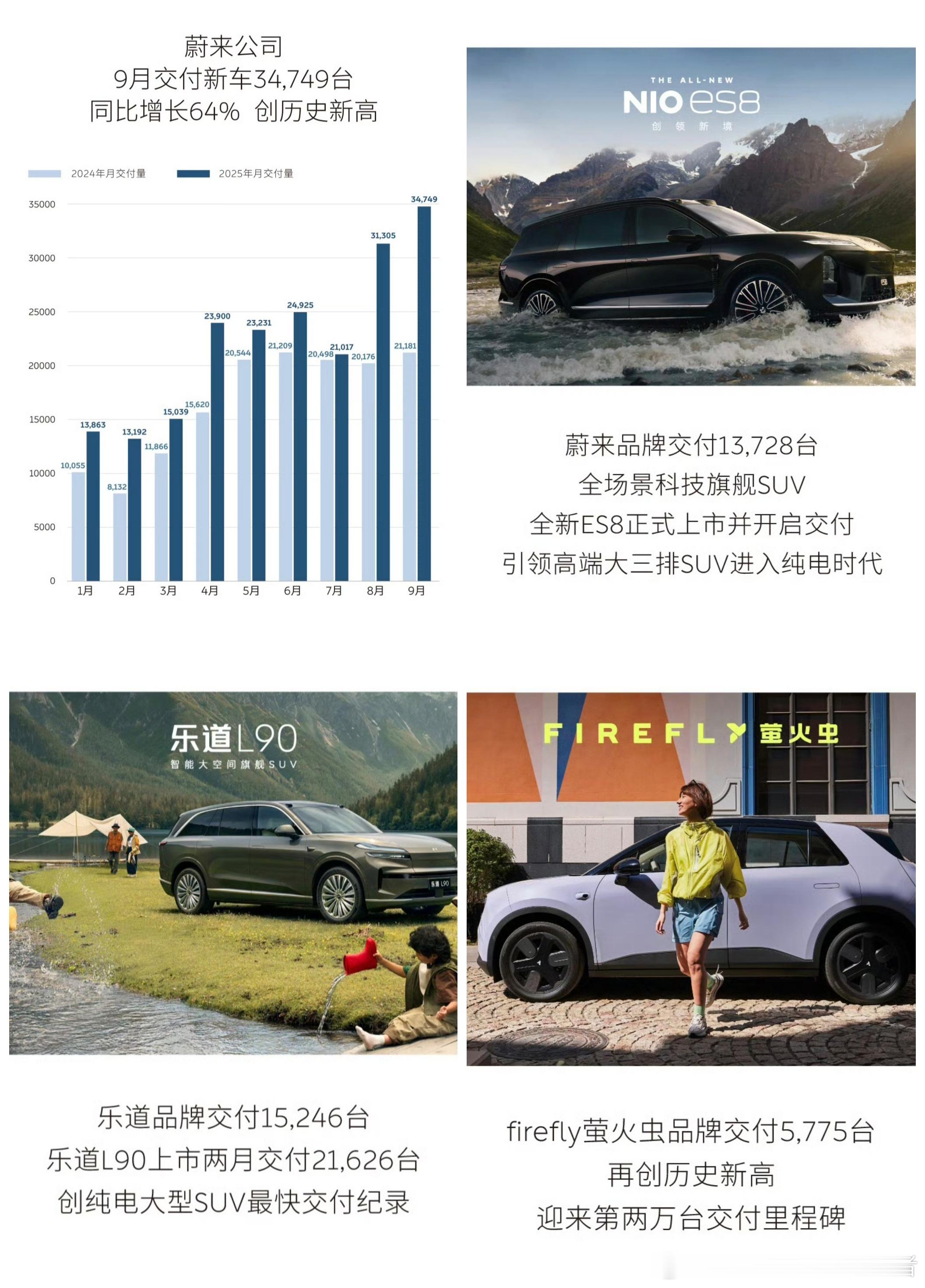 蔚来汽车公布9月销量，突破三万创造新高好起来了家人们，蔚来在9月份交付新车347