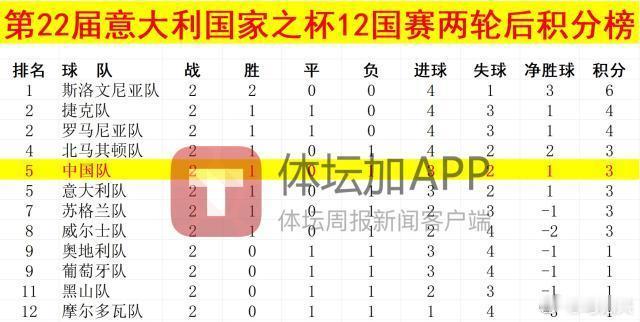 国少国足中国国少队拿下意大利之后，积分榜上已经升至第五位。下一轮对阵奥地利队