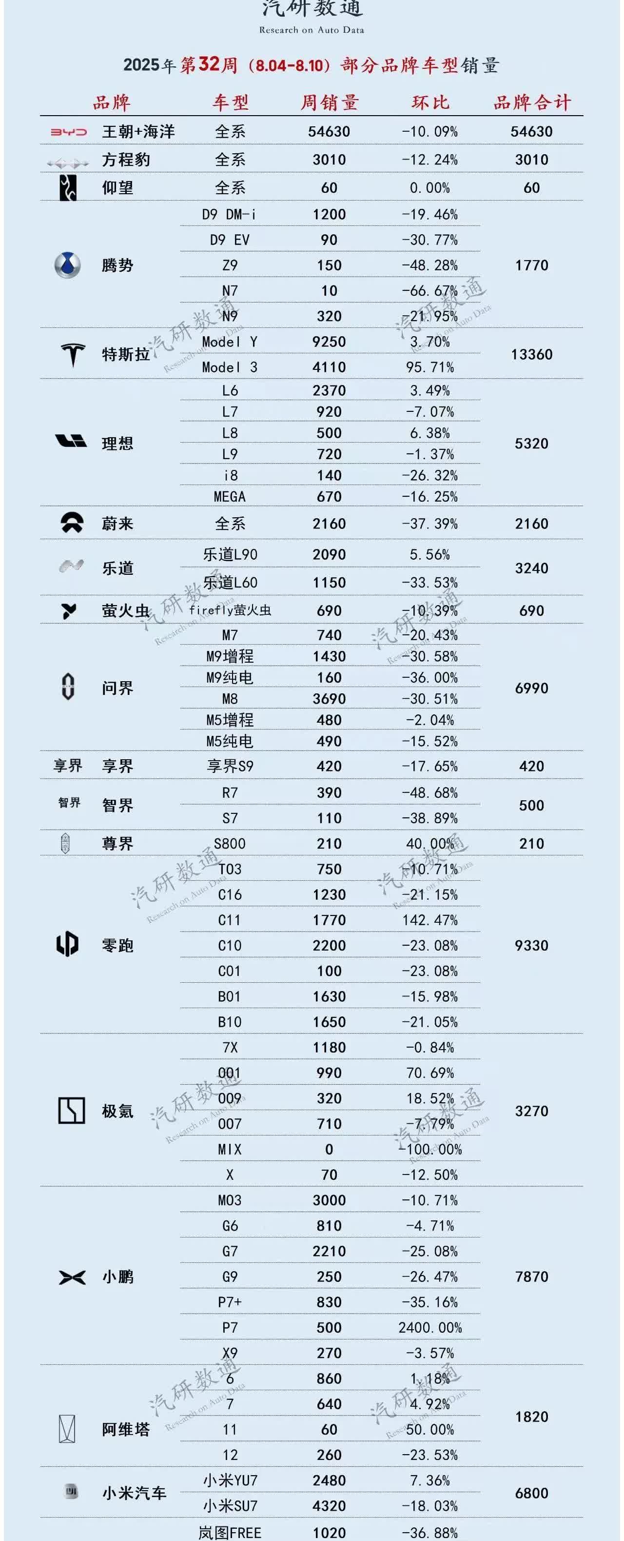 2025年第32周新能源汽车销量多数品牌都是环比下降，很可能有部分车企会爆雷