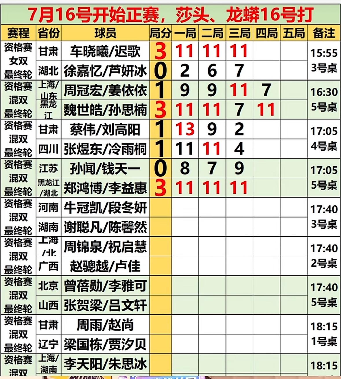 爆冷，7月15日全锦赛资格赛赛果，钱天一/孙闻0:3郑鸿博/李益惠！全锦赛资格
