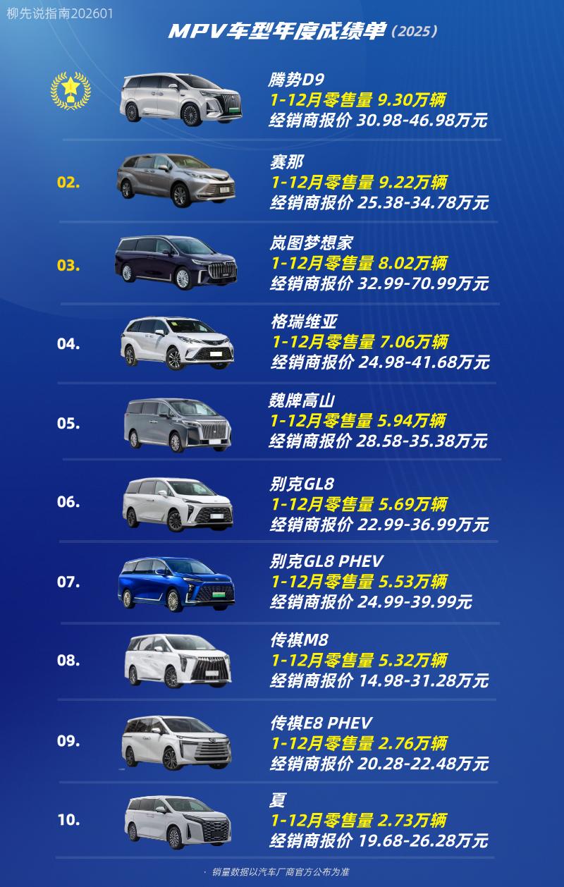 MPV年度销量王第十名：比亚迪夏第九名：传祺E8PHEV第八名：传祺M8