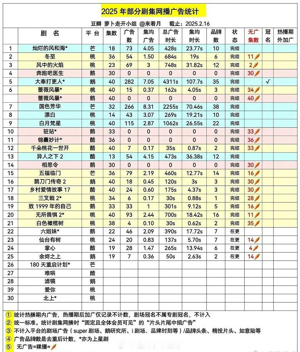 2025年部分剧集网播广告统计🈶大多数都🥕啊，没🥕的是不是证明剧播的不错