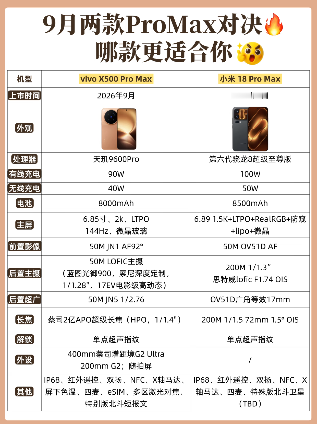 这两台ProMax简直是神仙打架！vivoX500ProMax主打一个影像特长生，蔡司加持加上那夸张